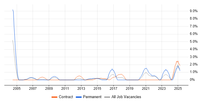 Job vacancy trend for Telecoms Manager in Winchester