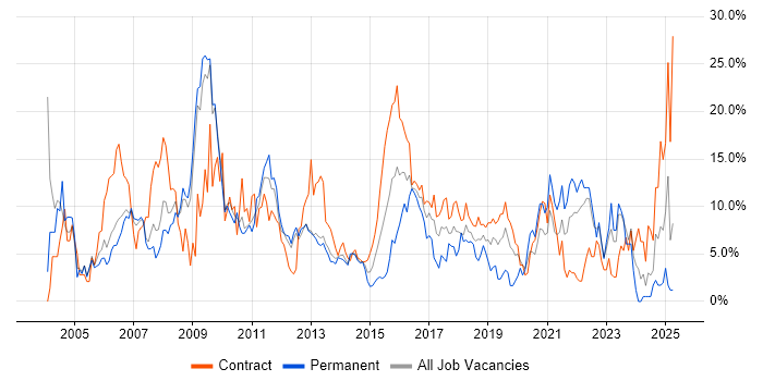 Job vacancy trend for Telecoms in Winchester Job vacancy trend for Telecoms in Winchester