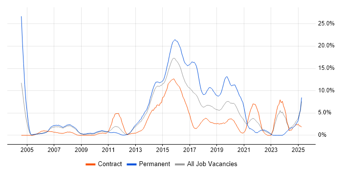 Job vacancy trend for Test Automation in Winchester