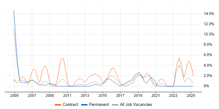Job vacancy trend for Test Engineer in Winchester Job vacancy trend for Test Engineer in Winchester