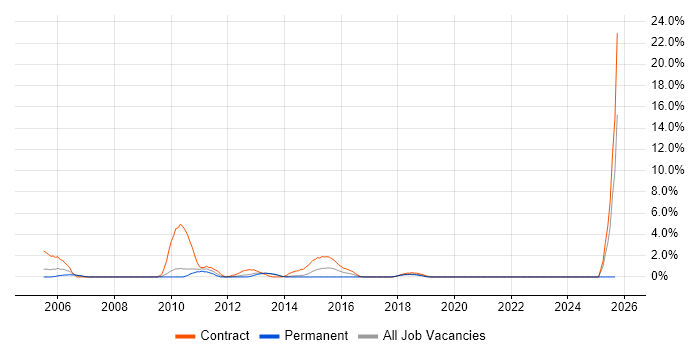 Test Planning job vacancy trend in Winchester