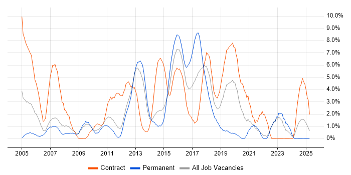 Job vacancy trend for Test Scripting in Winchester Job vacancy trend for Test Scripting in Winchester