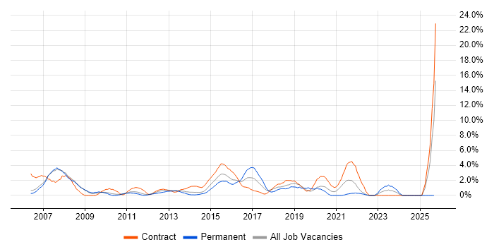 Test Strategy job vacancy trend in Winchester