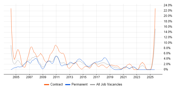 Tester job vacancy trend in Winchester