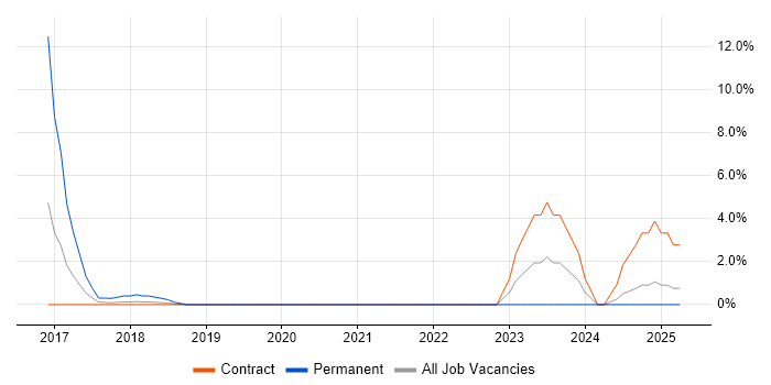 Job vacancy trend for Threat Intelligence in Winchester