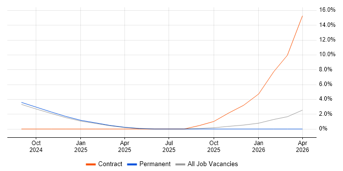 Threat Management job vacancy trend in Winchester