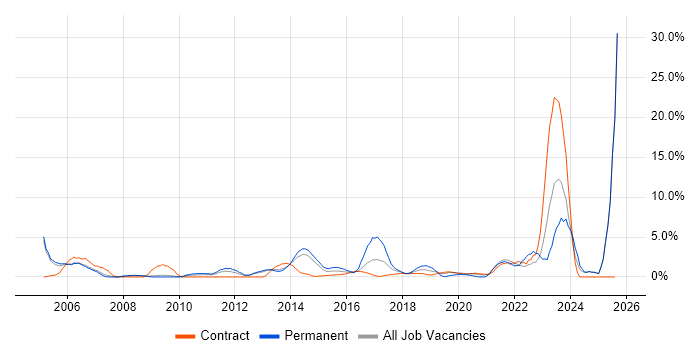 Job vacancy trend for Time Management in Winchester Job vacancy trend for Time Management in Winchester