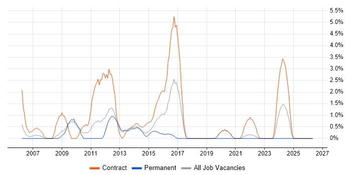 Tivoli Storage Manager job vacancy trend in Winchester
