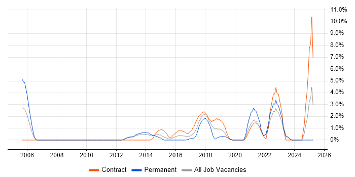 Job vacancy trend for Translating Business Requirements in Winchester
