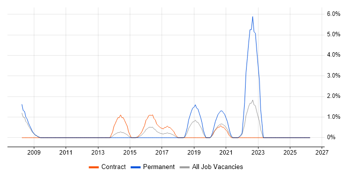 Trend Analysis job vacancy trend in Winchester