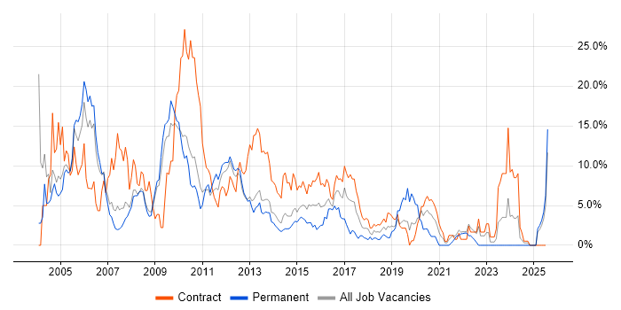 Job vacancy trend for Unix in Winchester Job vacancy trend for Unix in Winchester