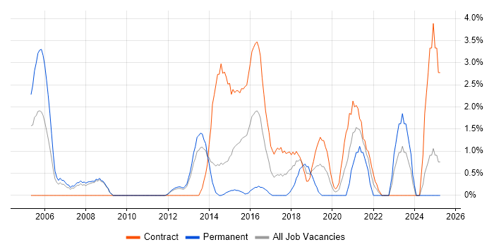 Job vacancy trend for Use Case in Winchester