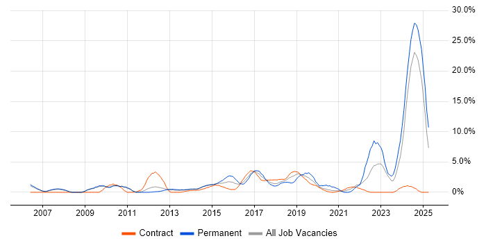 Job vacancy trend for User Experience in Winchester Job vacancy trend for User Experience in Winchester