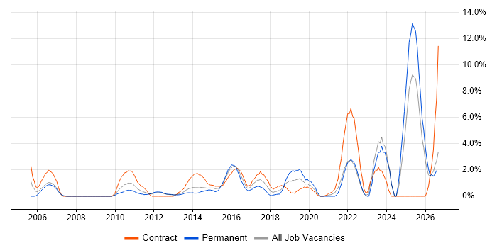 Validation job vacancy trend in Winchester