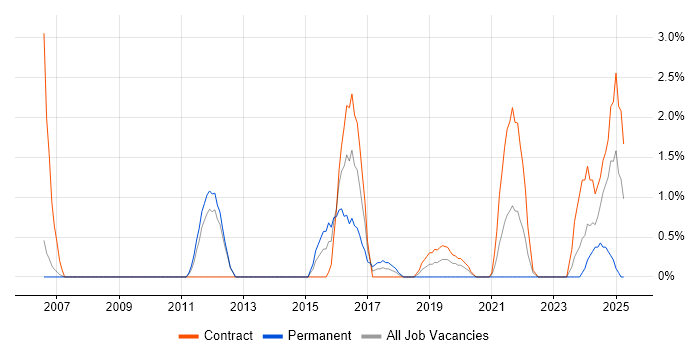 Job vacancy trend for vCenter Server in Winchester
