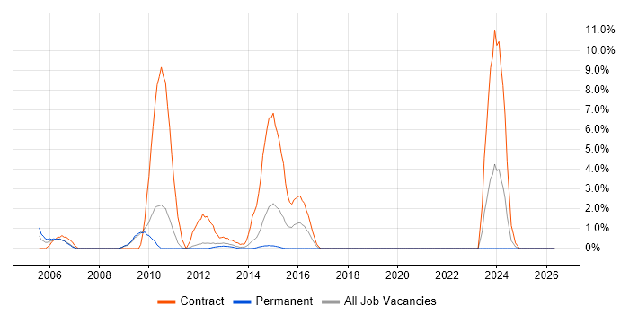 Veritas job vacancy trend in Winchester