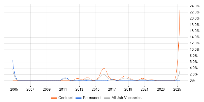 Job vacancy trend for Virtual Machines in Winchester
