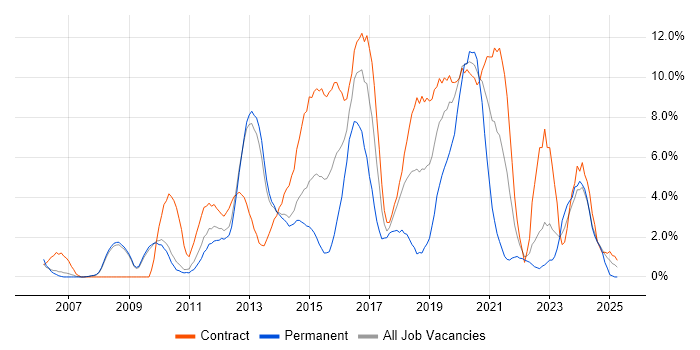 Job vacancy trend for VMware Infrastructure in Winchester