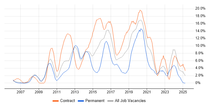 Job vacancy trend for VMware in Winchester