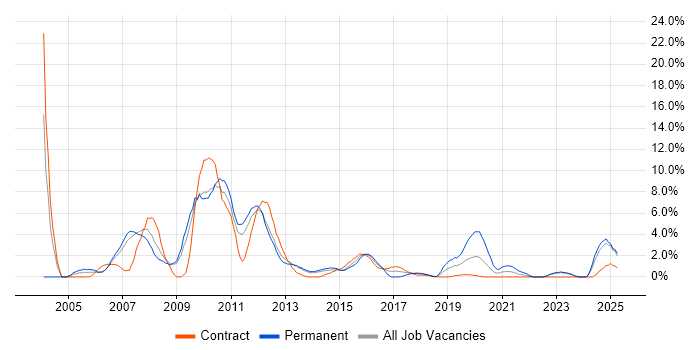 Job vacancy trend for VPN in Winchester