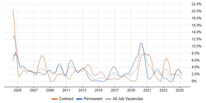 Job vacancy trend for WAN in Winchester