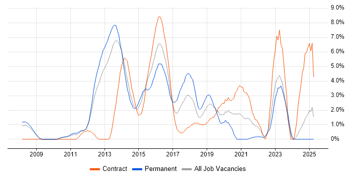 Job vacancy trend for Waterfall in Winchester