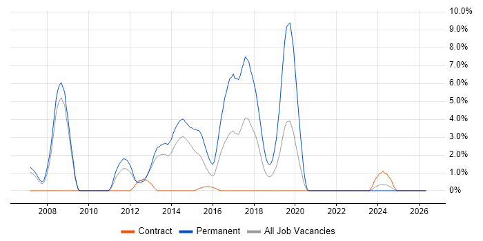 Web Application Development job vacancy trend in Winchester