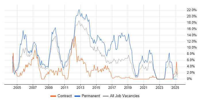 Job vacancy trend for Web Development in Winchester