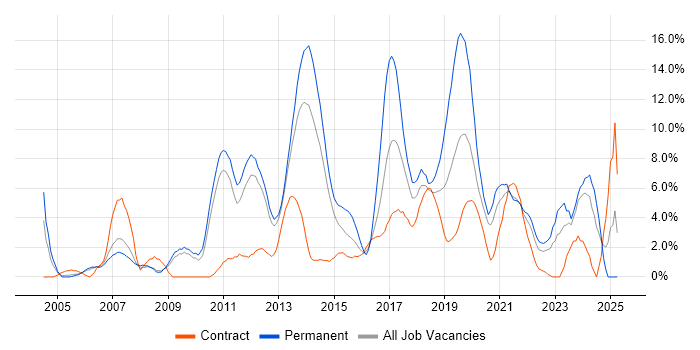 Job vacancy trend for Web Services in Winchester