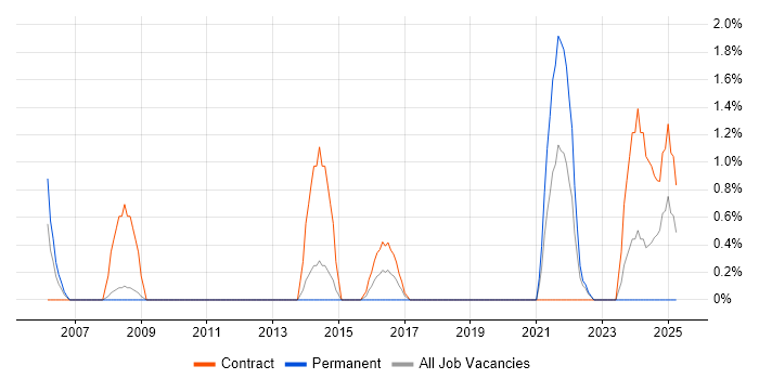 Job vacancy trend for Windows Administrator in Winchester