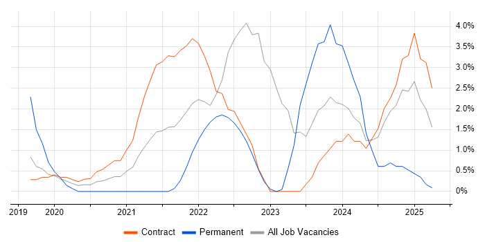 Job vacancy trend for Windows Server 2019 in Winchester Job vacancy trend for Windows Server 2019 in Winchester