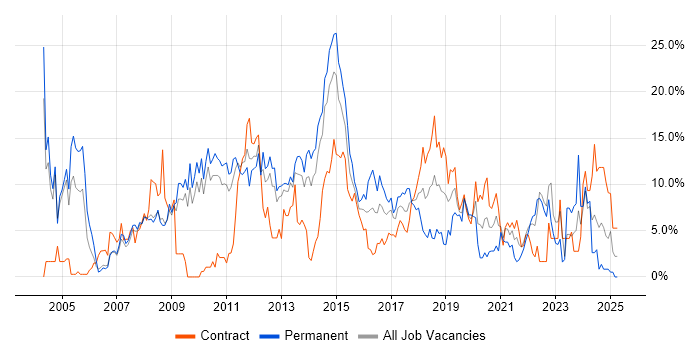 Job vacancy trend for Windows Server in Winchester