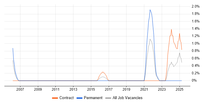 Job vacancy trend for Windows Systems Administrator in Winchester