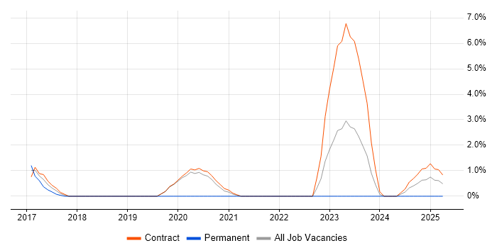 Job vacancy trend for Wireshark in Winchester