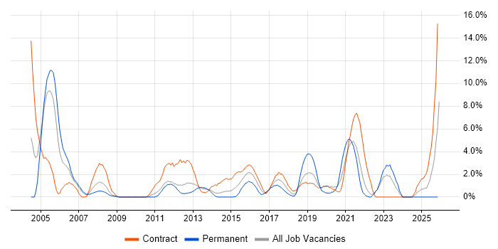 Workflow job vacancy trend in Winchester