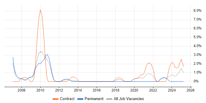Job vacancy trend for WSUS in Winchester