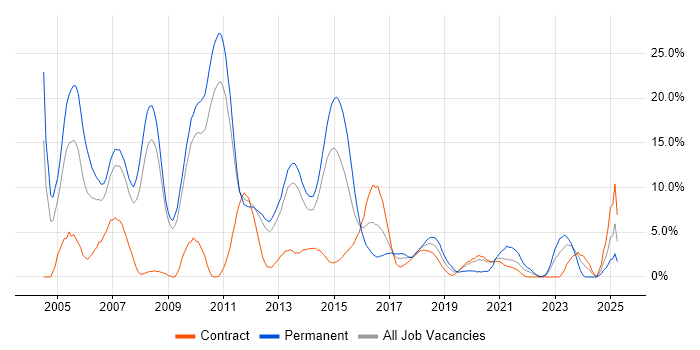 Job vacancy trend for XML in Winchester