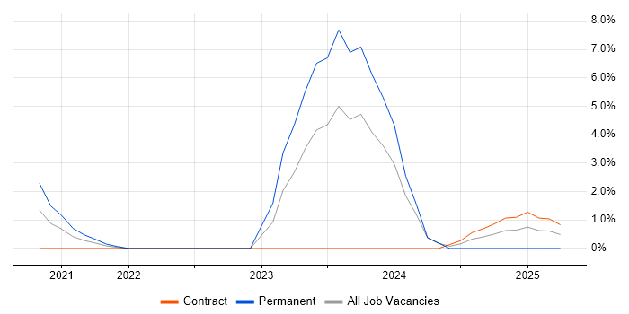Job vacancy trend for YAML in Winchester