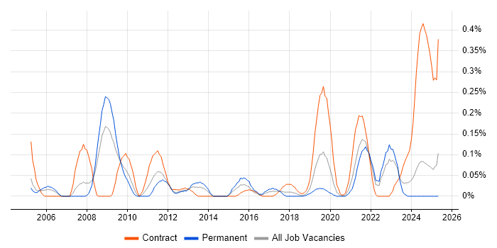 Job vacancy trend for Windchill in Hampshire Job vacancy trend for Windchill in Hampshire