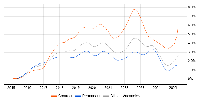 Job vacancy trend for Windows 10 in Hampshire Job vacancy trend for Windows 10 in Hampshire