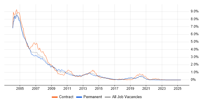 Job vacancy trend for Windows 2000 in Hampshire Job vacancy trend for Windows 2000 in Hampshire