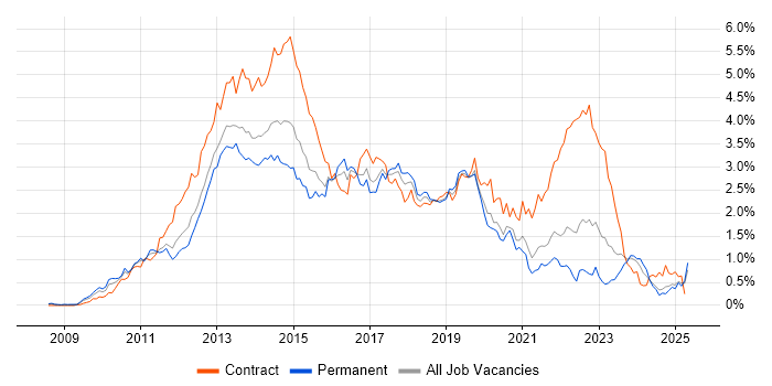 Job vacancy trend for Windows 7 in Hampshire