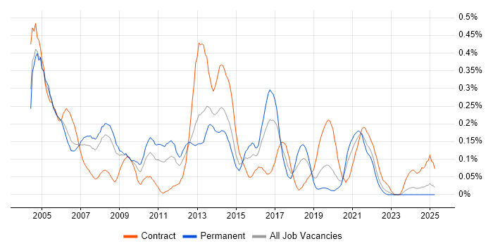 Job vacancy trend for Windows Administrator in Hampshire