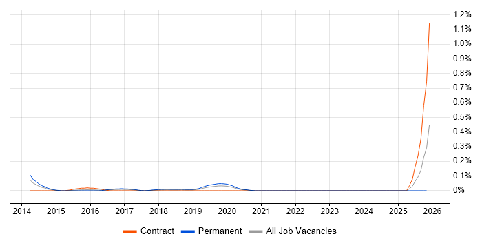 Windows DevOps Engineer job vacancy trend in Hampshire
