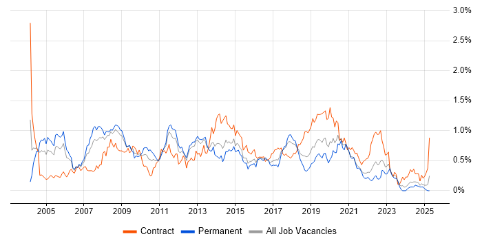 Job vacancy trend for Windows Engineer in Hampshire Job vacancy trend for Windows Engineer in Hampshire