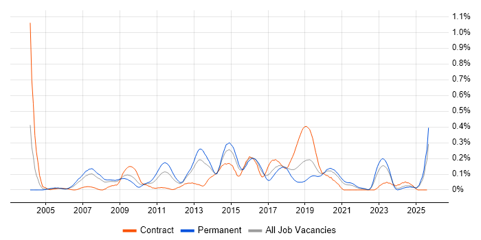 Job vacancy trend for Windows Infrastructure Engineer in Hampshire Job vacancy trend for Windows Infrastructure Engineer in Hampshire