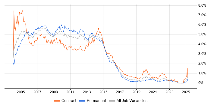 Job vacancy trend for Windows Server 2003 in Hampshire Job vacancy trend for Windows Server 2003 in Hampshire
