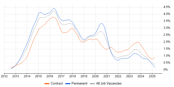 Job vacancy trend for Windows Server 2012 in Hampshire Job vacancy trend for Windows Server 2012 in Hampshire