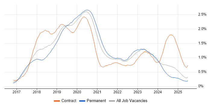 Job vacancy trend for Windows Server 2016 in Hampshire Job vacancy trend for Windows Server 2016 in Hampshire