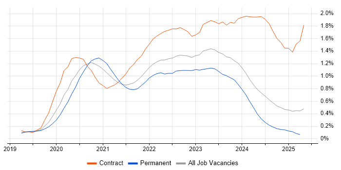 Job vacancy trend for Windows Server 2019 in Hampshire Job vacancy trend for Windows Server 2019 in Hampshire